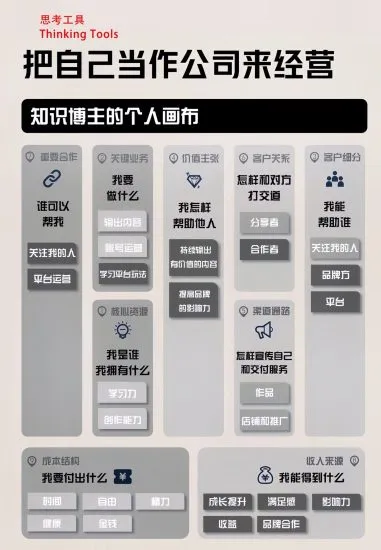 分享一个商业模式画布，把自己当做公司开经营-青争开放社区
