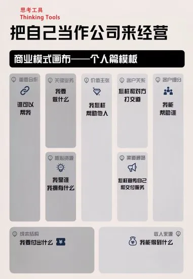 分享一个商业模式画布，把自己当做公司开经营-青争开放社区
