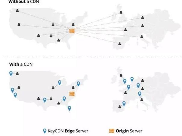 图片[2]-CDN加速有什么作用？使用CDN加速有什么好处呢？-青争开放社区